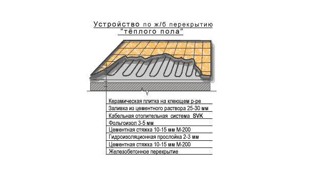 Стяжка на теплый водяной пол: какую и какой толщины лучше сделать