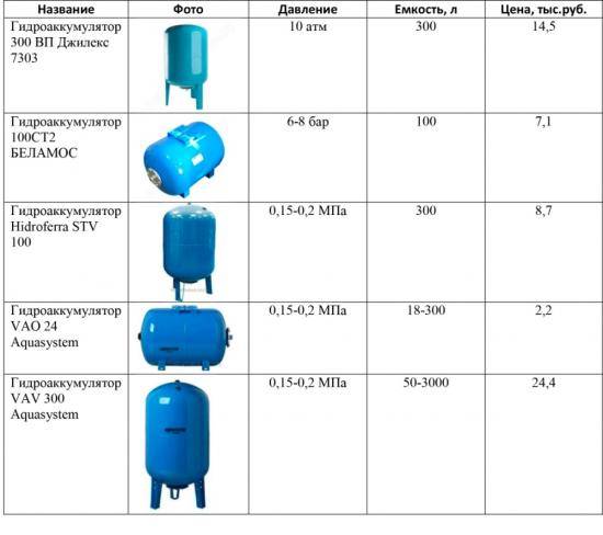 Давление воздуха в гидроаккумуляторе: особенности, устройство и принцип работы