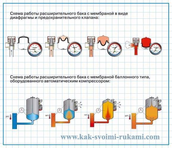 Какое давление должно быть в расширительном баке системы водоснабжения