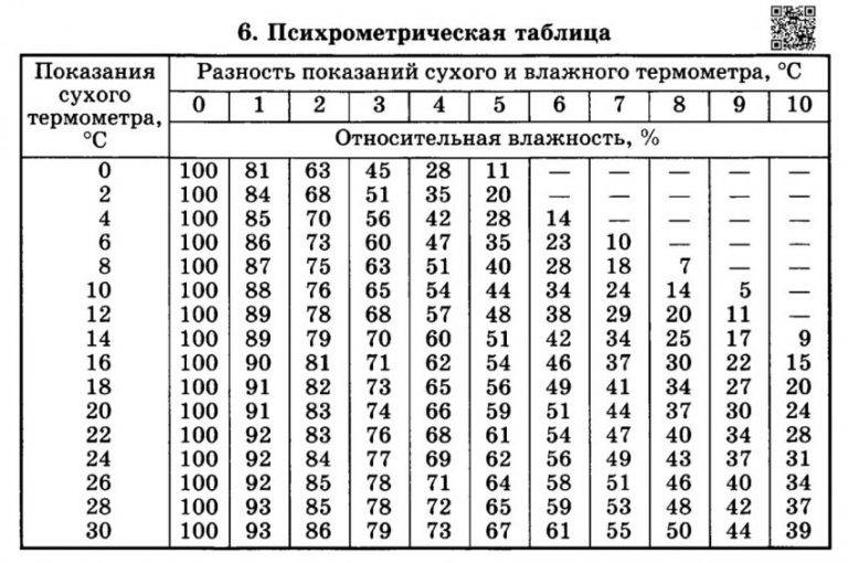 Психрометрическая таблица относительной влажности воздуха