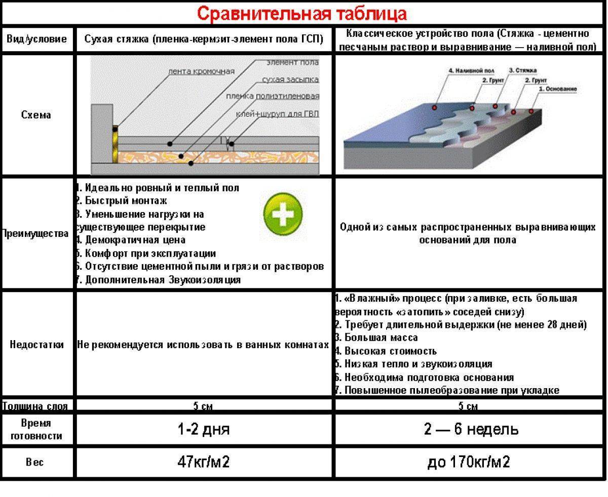 Как залить пол в гараже бетоном