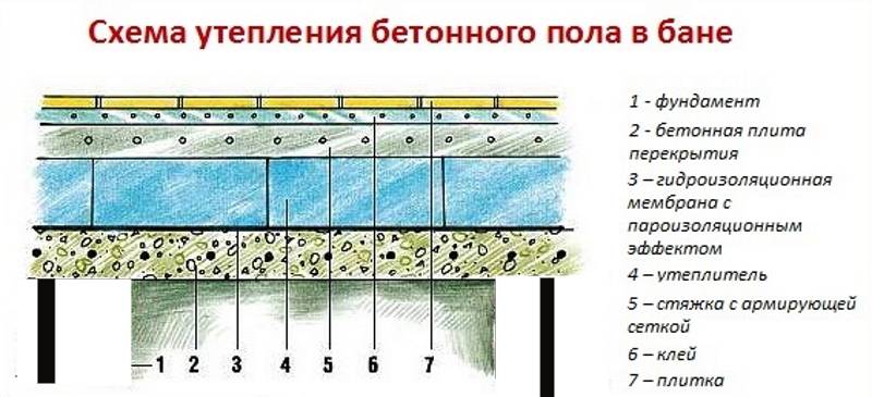 Создание комфортных и благоприятных условий в бане путем утепления бетонного пола