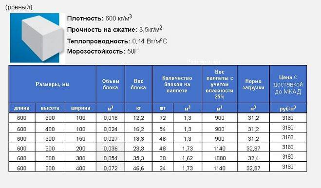 Калькулятор газобетонных блоков