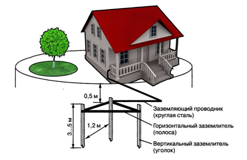 Как сделать контур заземления в частном доме своими руками: схемы заземления и монтажный инструктаж