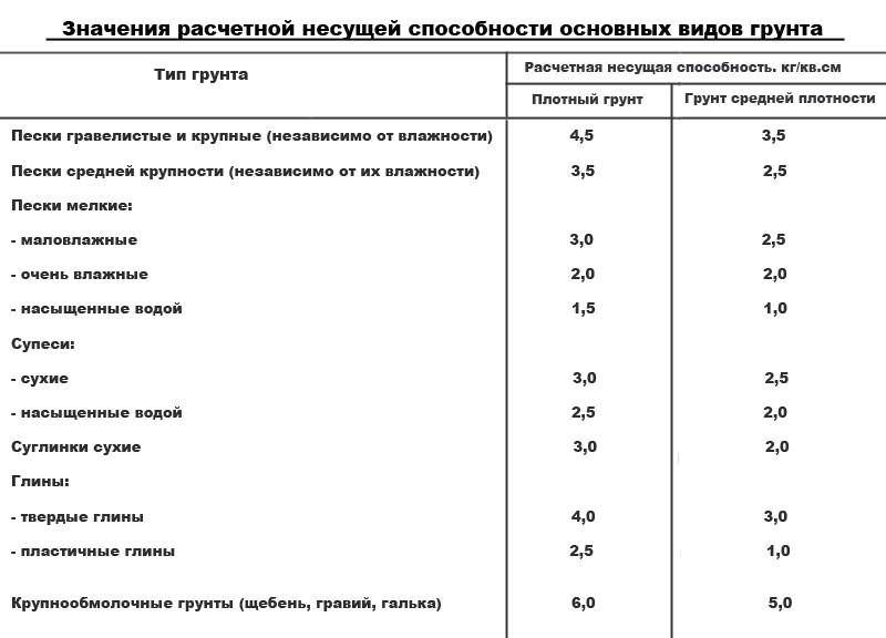 Как произвести расчет свайного фундамента при помощи онлайн-калькулятора + вычисление количества свай и несущей способности