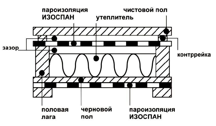 Изоспан для пола в деревянном доме, гидро- и пароизоляция