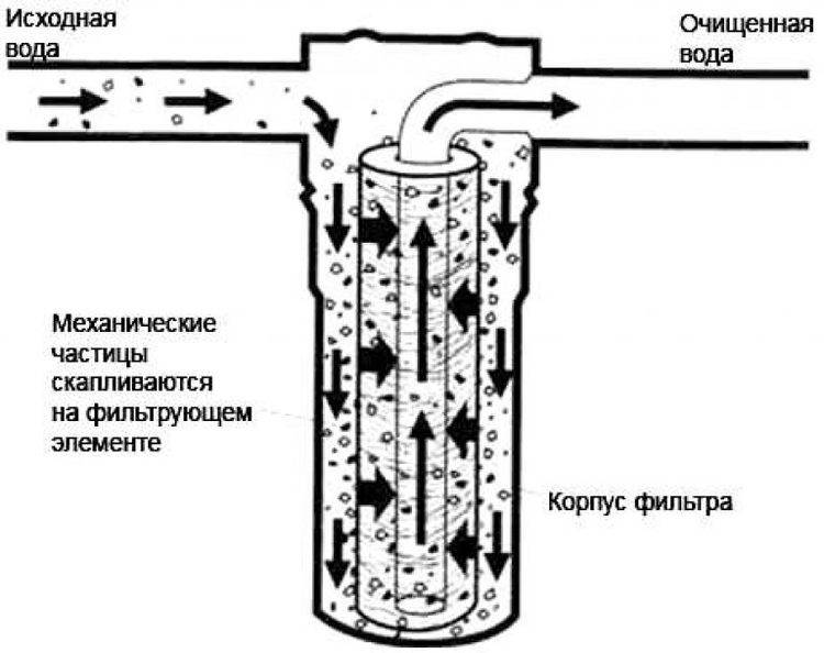 Мембранный фильтр для очистки воды: что это такое, разновидности, цена и отзывы покупателей, а также информация по установке и замене картриджей