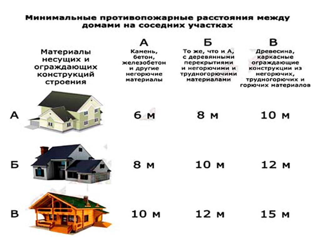 Расстояние от дома до бани: норма от соседнего жилого строения по снип и закону