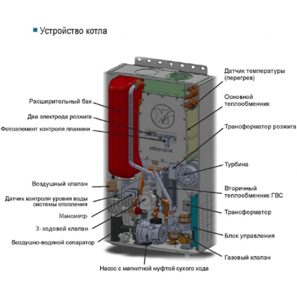 Принцип работы газовыхз котлов и их особенности