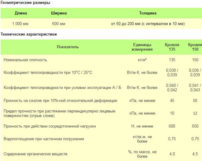 Свойства каменной ваты - утеплитель эковер - официальный сайт