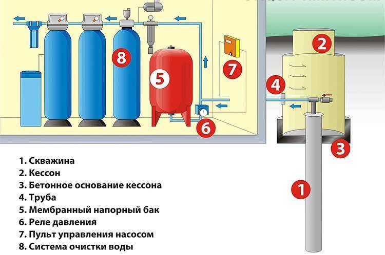 Как установить гидроаккумулятор для системы водоснабжения - жми!