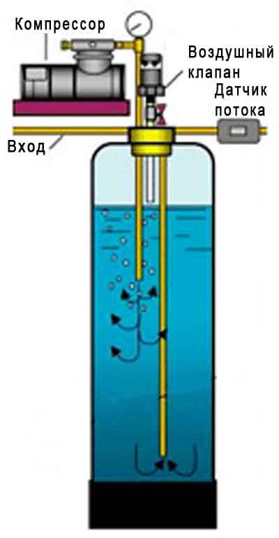 Аэрация воды в аквариуме (34 фото): что это такое? как часто включать подачу кислорода для рыбок? сколько должен работать воздух? кислородные таблетки и другие способы