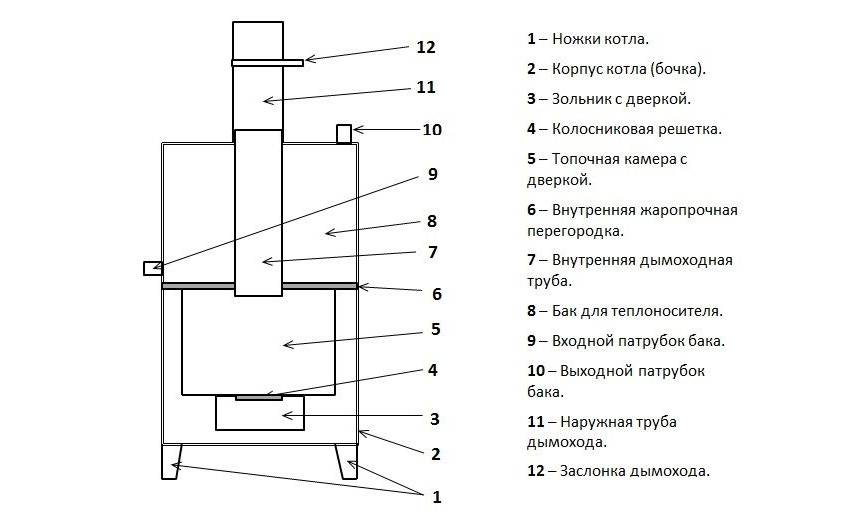 Пиролизный котел своими руками: чертежи, схемы, пошаговая инструкция изготовления
