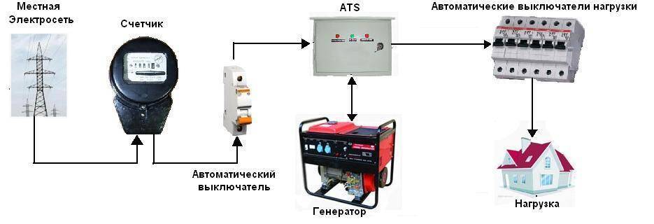 Как подключить генератор к сети дома: схема подключения