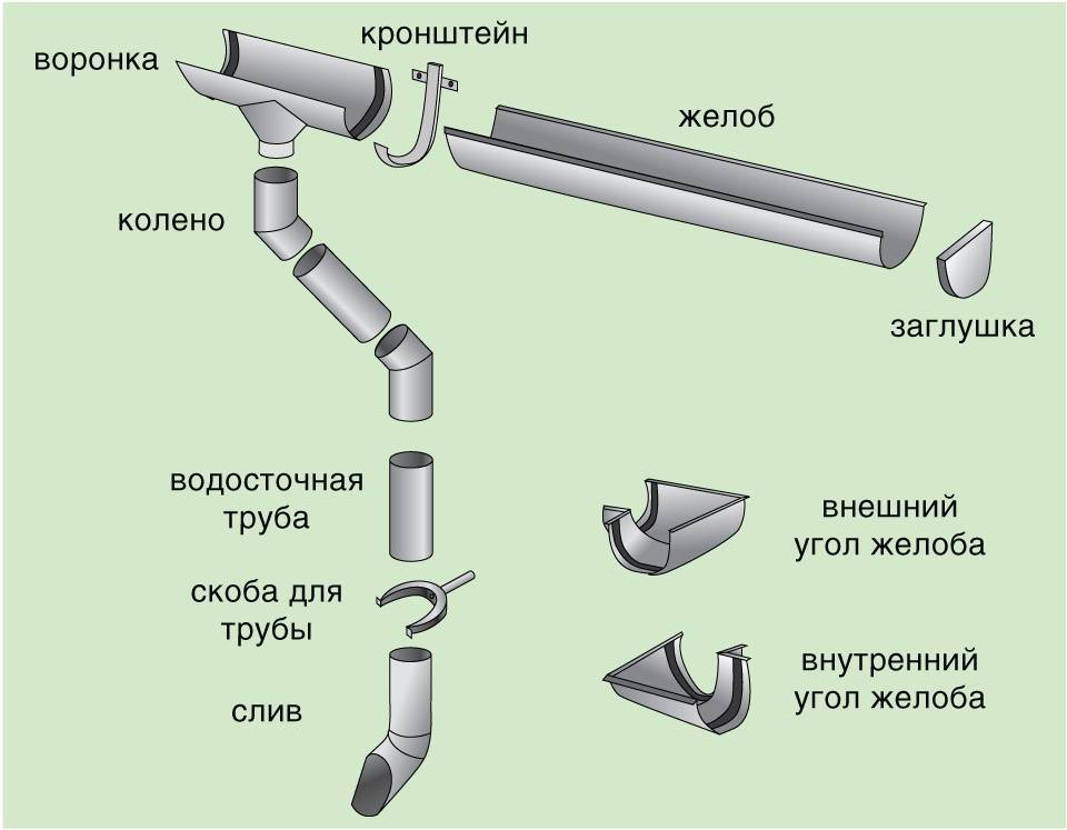 Как установить водостоки, если крыша уже покрыта: методы монтажа и нюансы работ