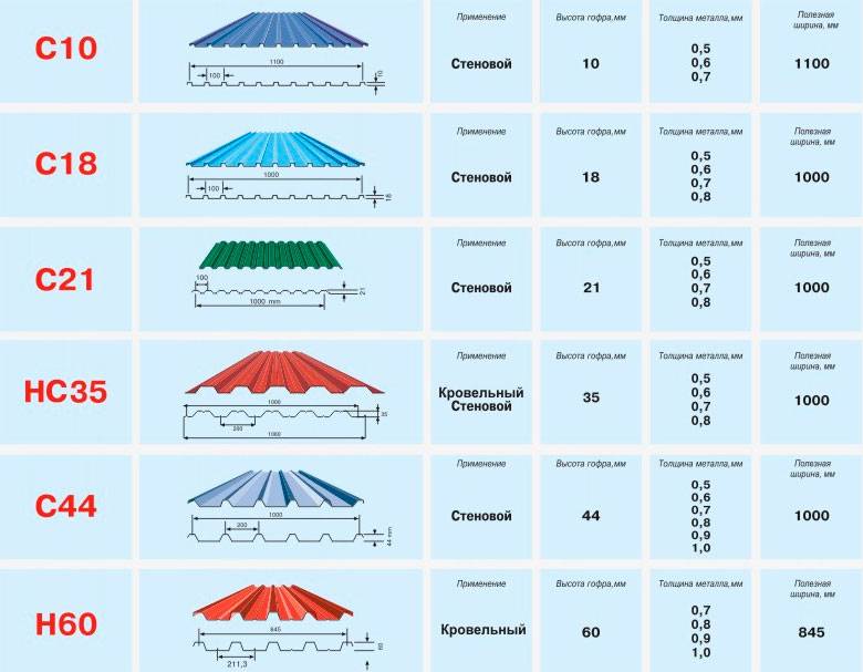 Размеры металлопрофиля для крыши: толщина, ширина и длина профлиста