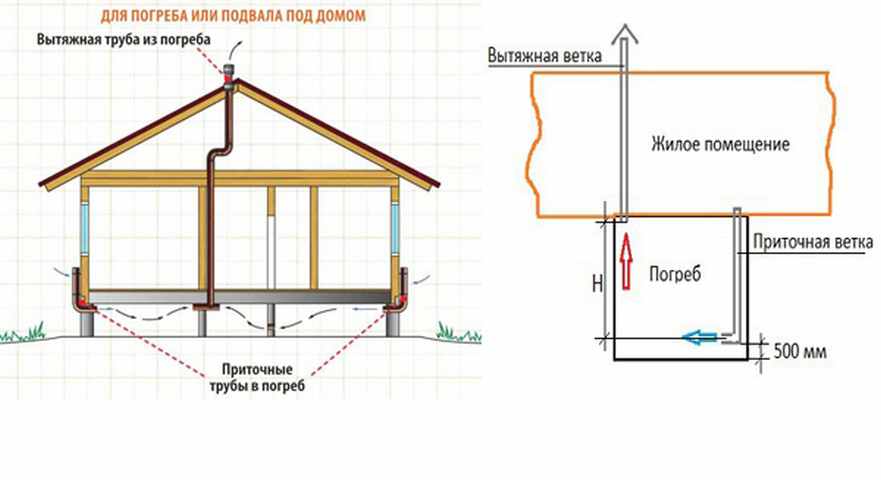 Схема вентиляции в погребе