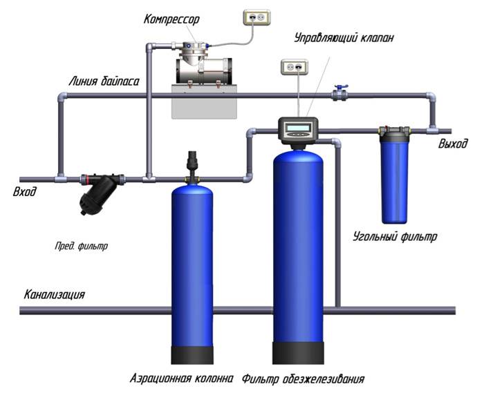 Схема монтажа умягчителя и обезжелезивателя воды