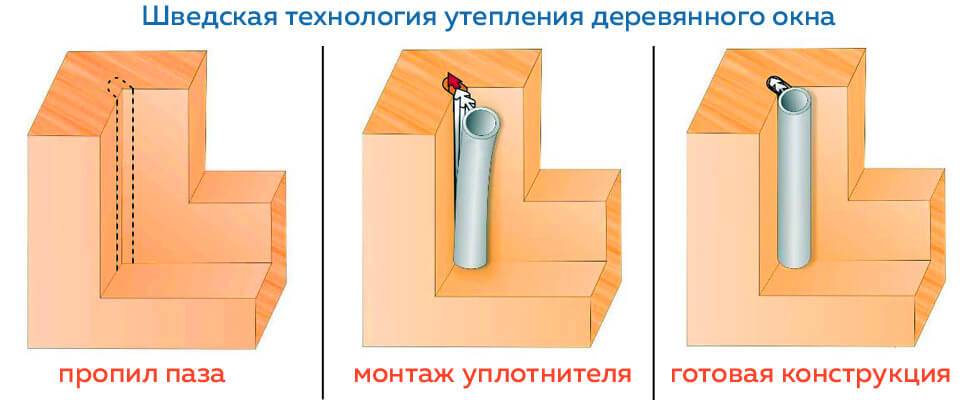 Утепление окон: правильная теплоизоляция деревянных и пластиковых оконных проёмов снаружи и изнутри, по шведской технологии, наружные способы и дополнительные возможности