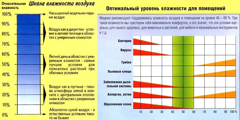 Влажность воздуха в квартире: норма показателя для жилых помещений