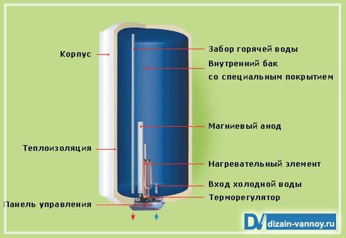 Какое покрытие бака водонагревателя лучше
