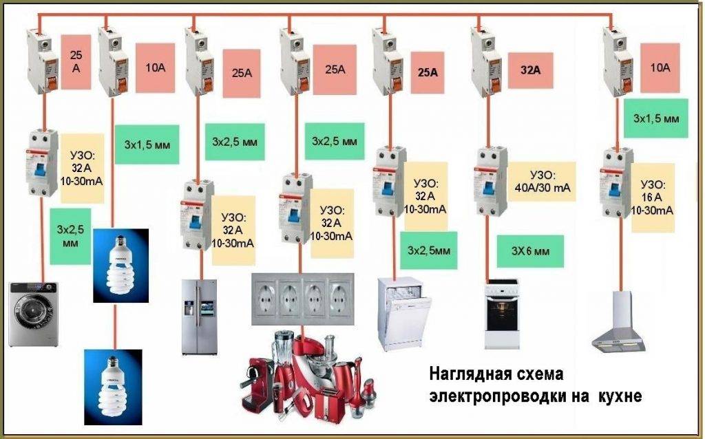 Какого сечения должен быть провод для розеток - electrik-ufa.ru
