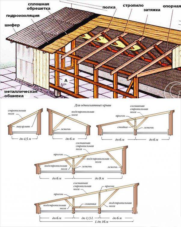 Односкатная крыша для гаража, как правильно сделать, в том числе своими руками, а также особенности ее устройства и монтажа