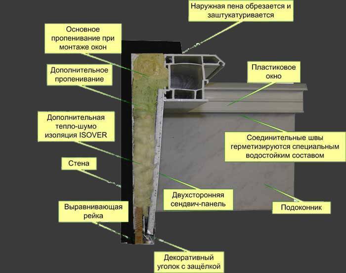 Монтаж откосов пластиковых окон своими руками - подробная технология монтажа