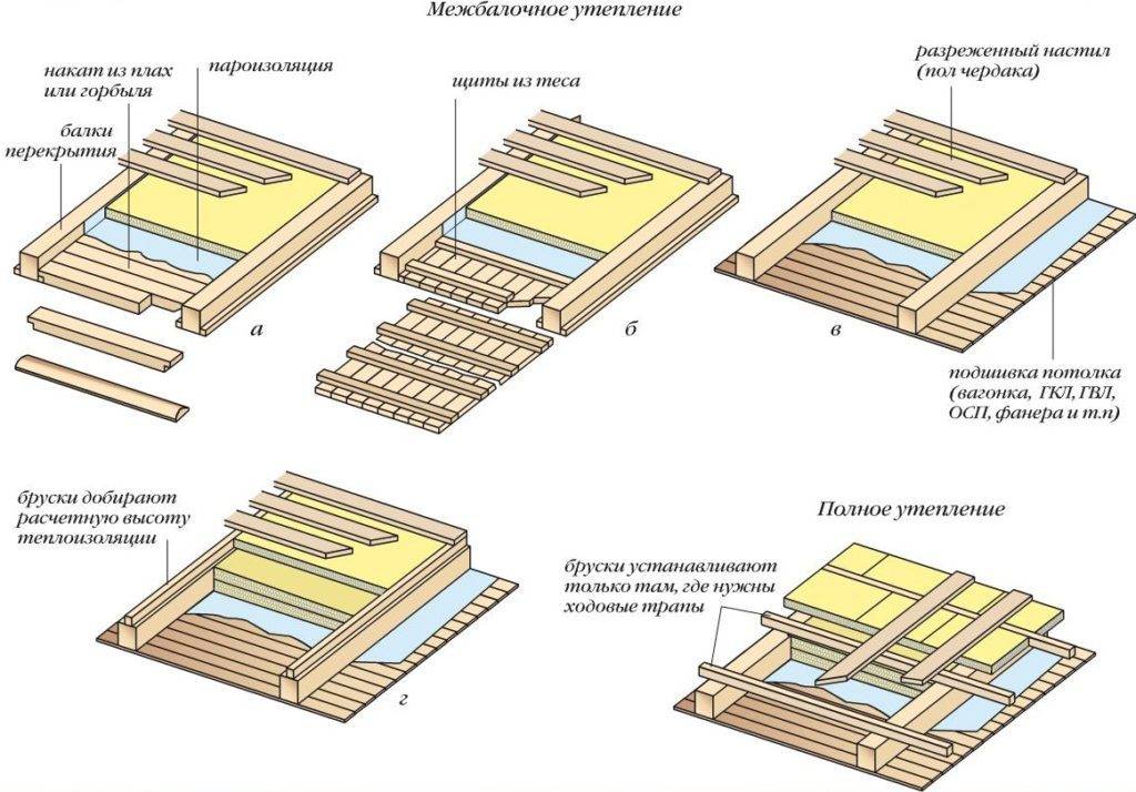 Утепление пола в деревянном доме сверху — топ-10 материалов и инструкция по укладке