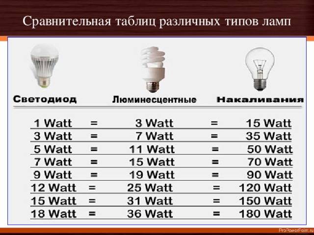 Мощность настольной лампы и другие ее характеристики: критерии выбора, варианты освещения