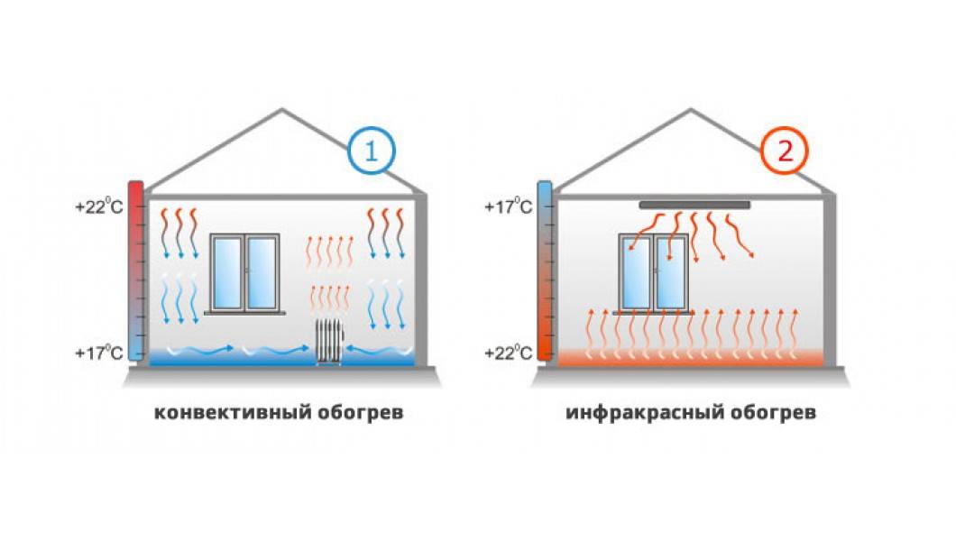 Инфракрасное отопление дома: виды, пленочное отопление частного дома, обогревателями ик излучения для обогрева помещений, ультрафиолетовые отопители