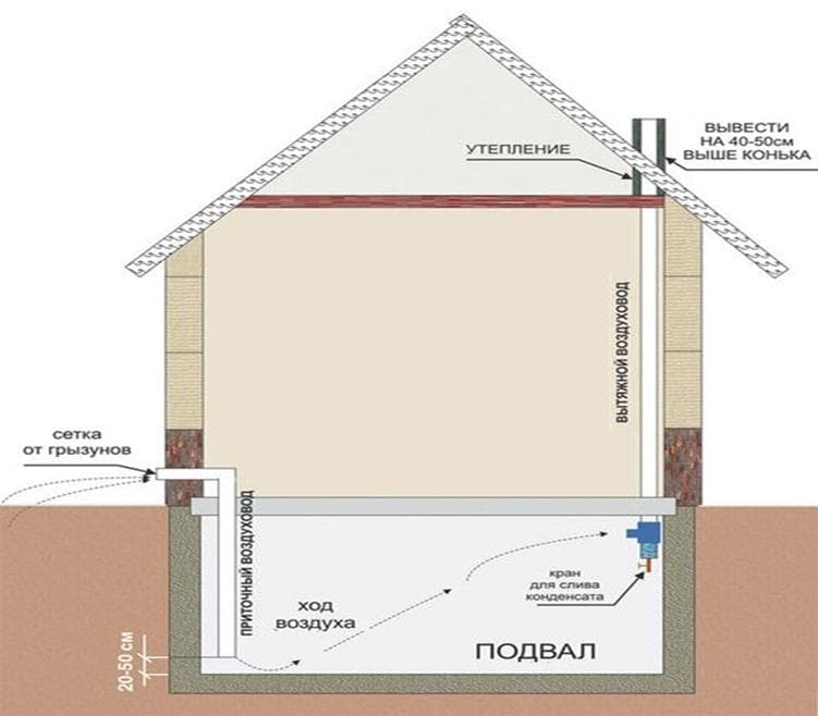 Естественная вентиляция в частном доме: устройство, схемы