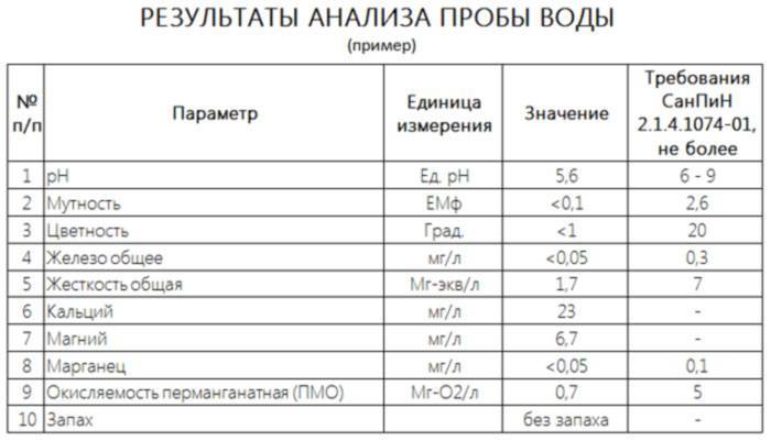 Анализ воды из колодца: куда сдать, сколько стоит сделать исследование колодезной h2o, цена базовой проверки и углубленной, как быть, если результат плохой