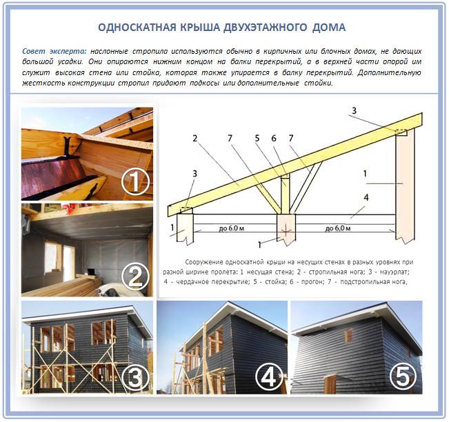 Как построить односкатную крышу: элементы конструкции