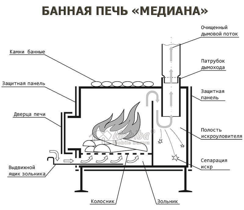 Какой чертеж выбрать для банной печи из металла своими руками
