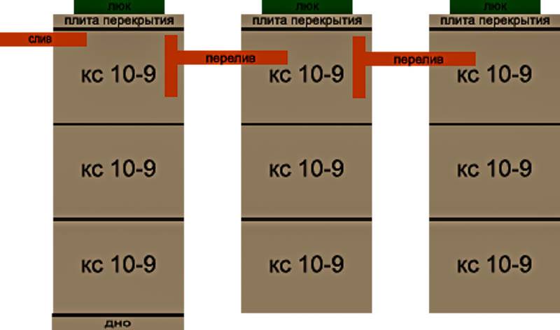 Копка септиков из бетонных и жб (жби) колец под ключ: цена установки от гидрострой