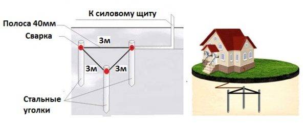 Как сделать правильное заземление в частном доме 220в и 380в своими руками - electriktop.ru