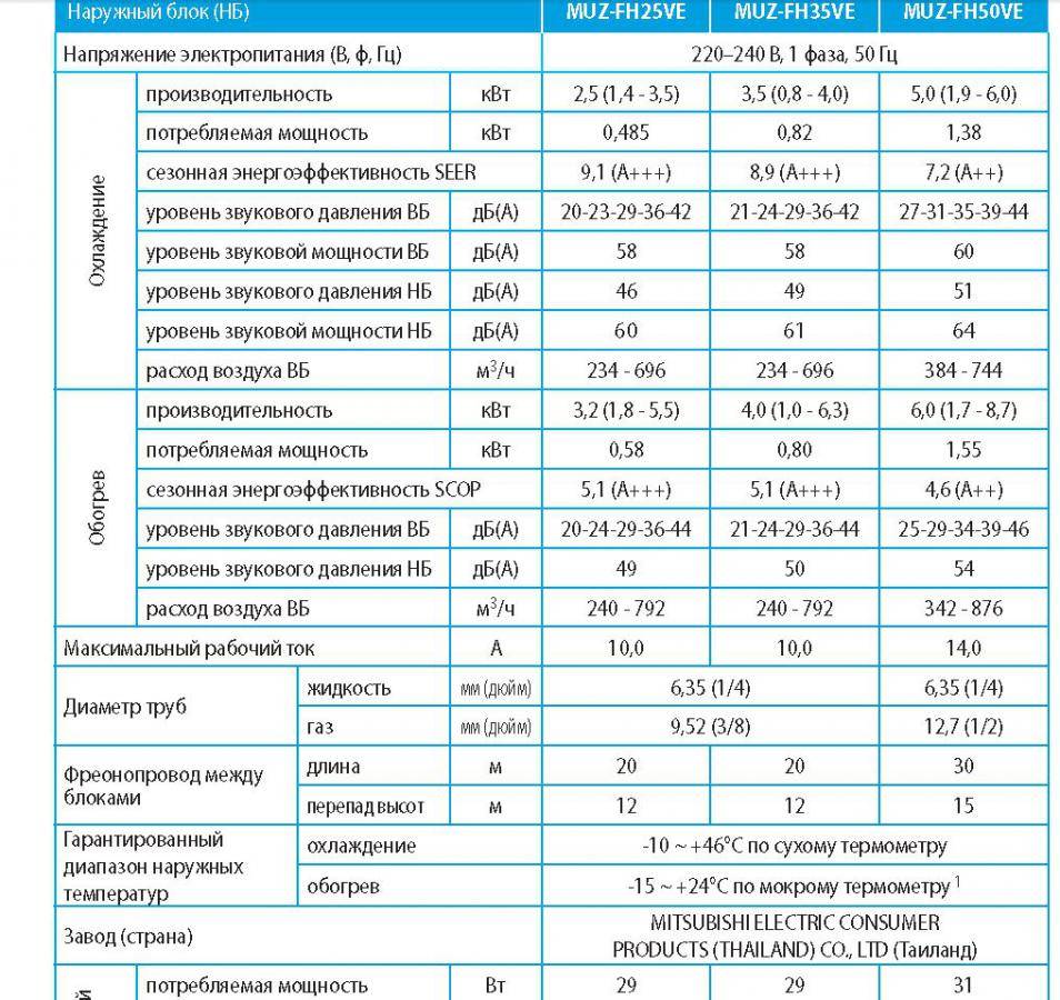 Потребляемая мощность сплит системы в квт. Какую мощность кондиционера выбрать для квартиры 40 м2. Сколько потребляет энергии внутренний блок сплит системы.