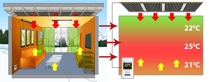Инфракрасное потолочное отопление - разновидности и принцип работы