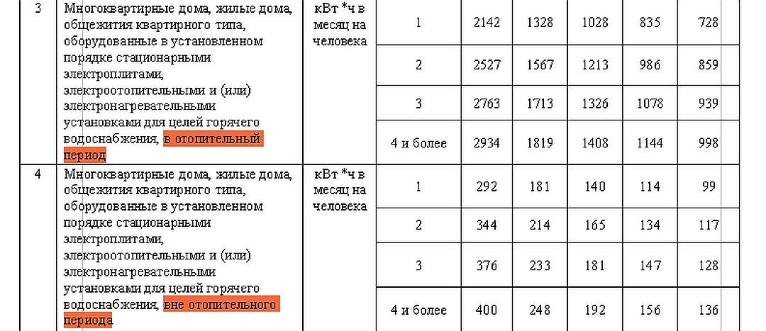 Норматив потребления газа на 1 человека без счетчика с 2021 года