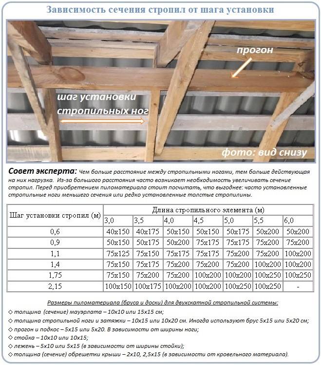 Несложный расчет стропильной системы крыши