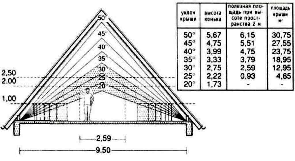 Угол наклона односкатной крыши: оптимальный и минимальный уклон, а так же как рассчитать наклон крыши из профнастила