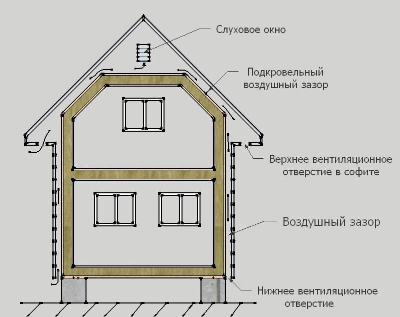 Вентиляция каркасного дома: механизм работы, типология, инструкция по подбору, советы