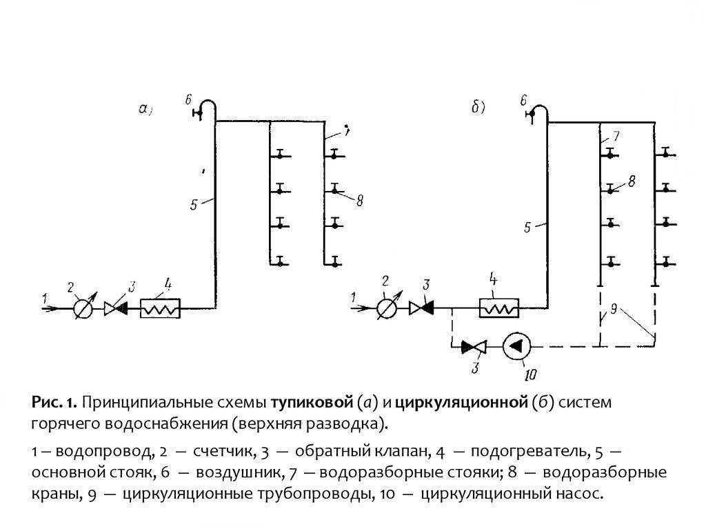 Что такое гвс по закрытой схеме