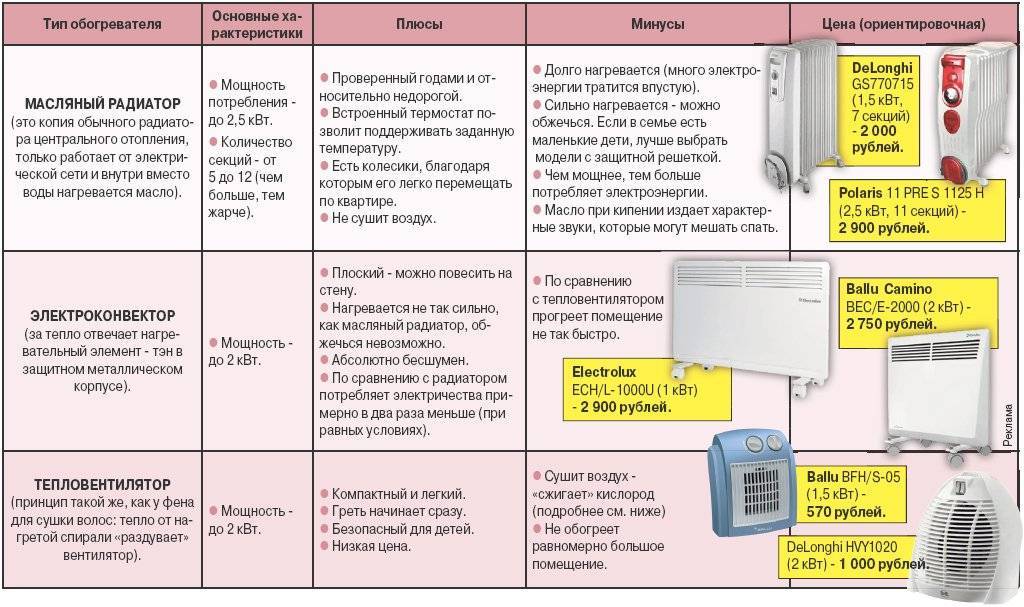Основные разновидности регуляторов температуры для обогревателей