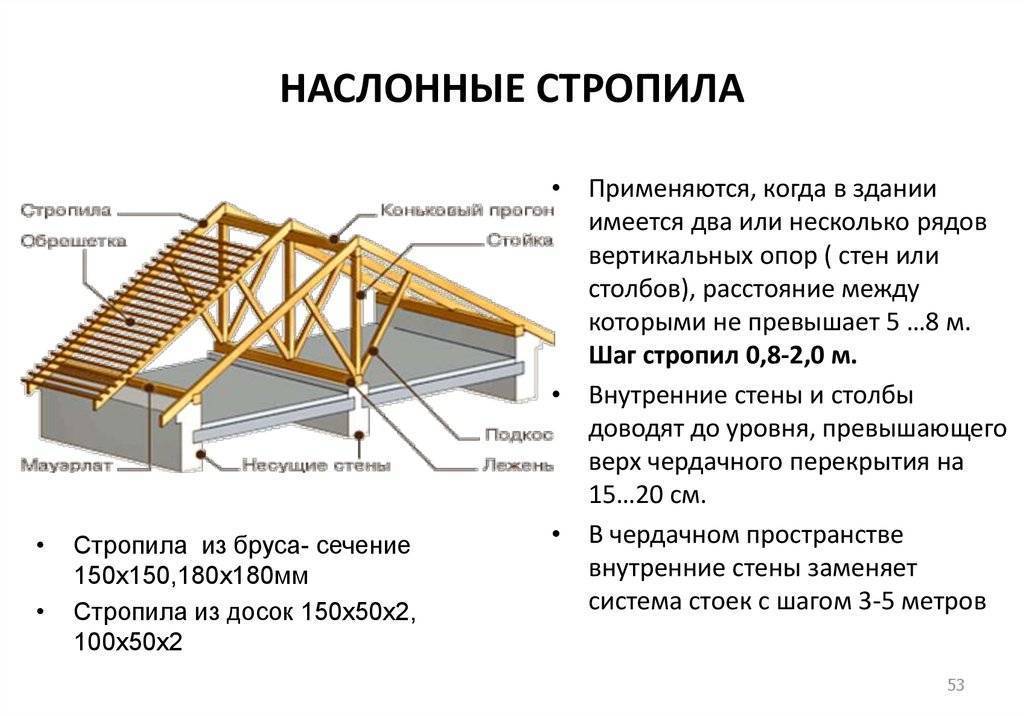 Полувальмовая двускатная крыша чертеж и стропильная система