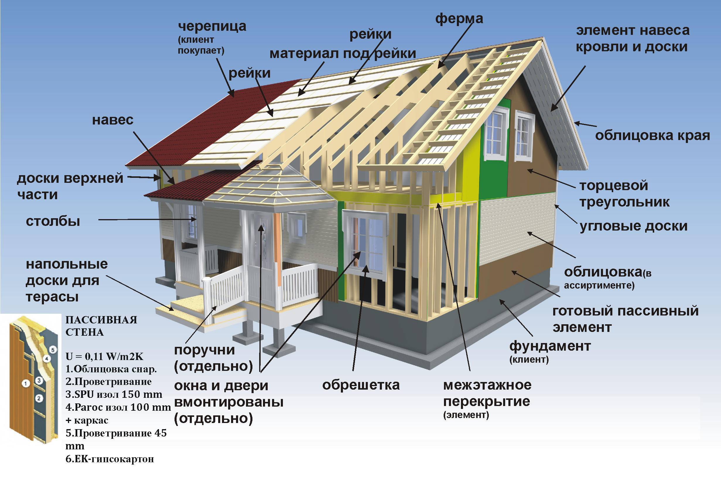 Сравнение каркасных домов