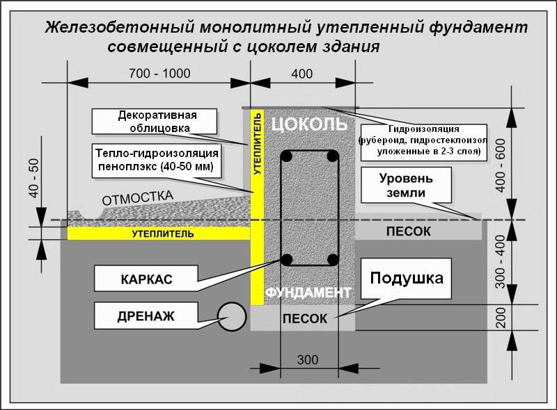 Цоколь (96 фото):что это такое, виды цоколя частных домов, гранитный вариант для вентилируемого фасада здания, высота от земли по нормам
