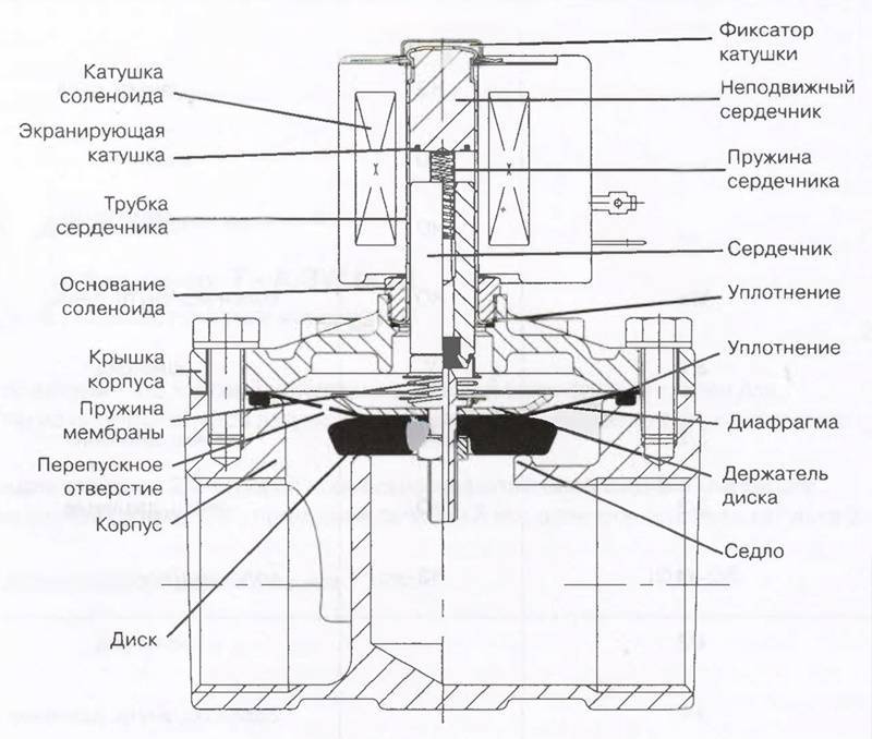 Устройство и принцип работы электромагнитного клапана | auto-gl.ru