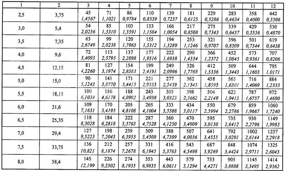 Расчет скорости воздуха в воздуховоде: формулы, таблица и калькулятор расхода